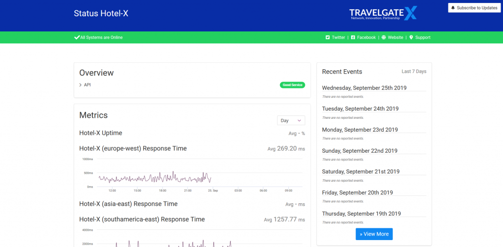 Stats page TravelgateX. Overview.