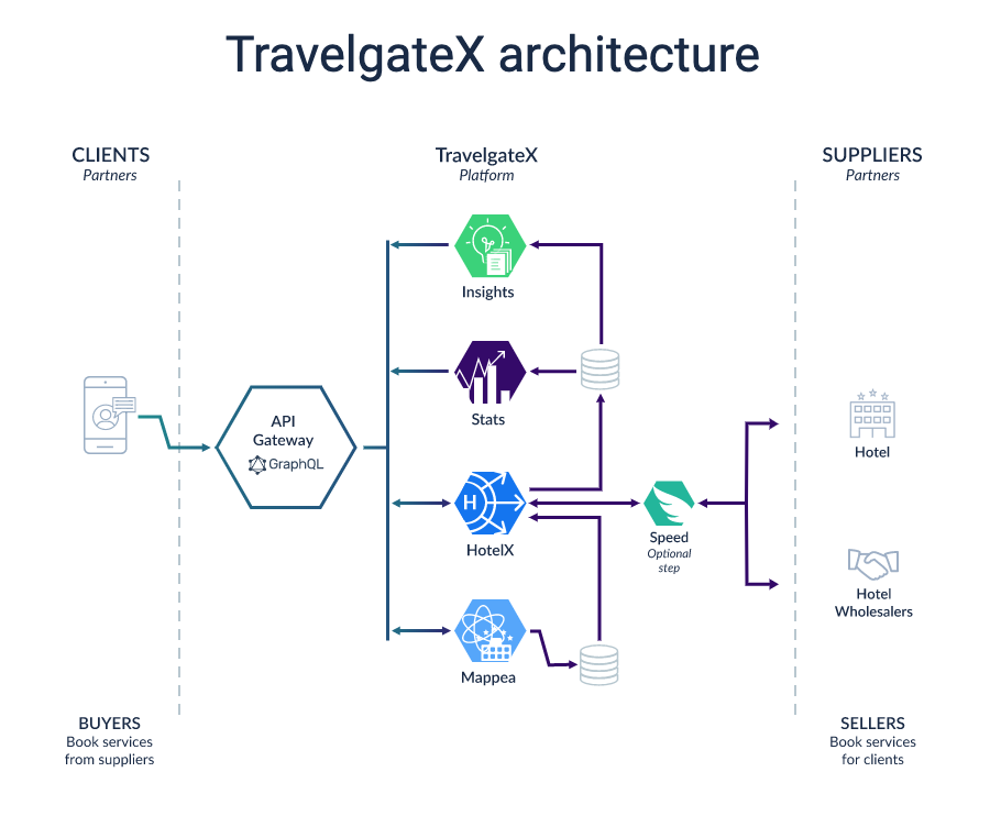  Indice API TravelgateX